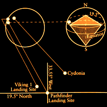 19.5° North Martian Latitude Martian Latitude