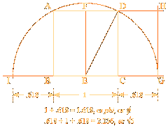 Phi and the Golden Mean 