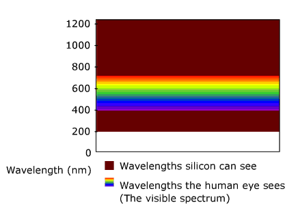 Visible Spectrum