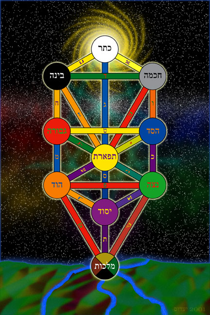 kabbalista életfa