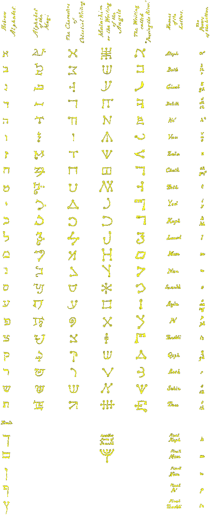 Angelic Alphabet Chart